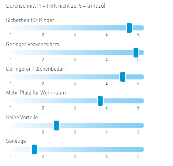 Welche Vorteile sehen Sie in autoarmen Wohngebieten?